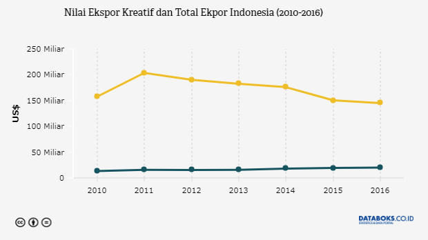 Berapa Nilai Ekspor Ekonomi  Kreatif Indonesia  Databoks