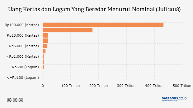 Uang Kertas dan Logam Yang Beredar Menurut Nominal (Juli 2018)