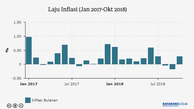 BI Optimistis Inflasi 2018 di Kisaran 3,2%  Katadata News