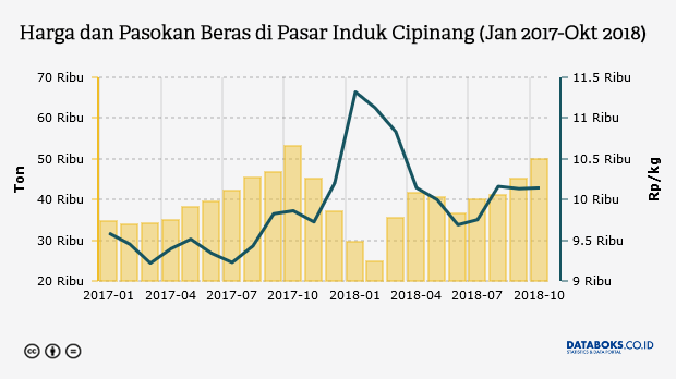 Harga Beras Di Pasar Induk Cipinang Pada 2018 Lebih Mahal ...