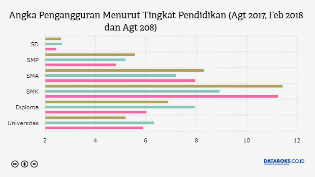 Angka Pengangguran Menurut Tingkat Pendidikan (Agt 2017, Feb 2018 dan Agt 208)