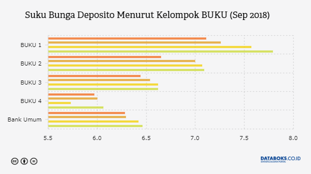 Suku Bunga Deposito Menurut Kelompok BUKU (Sep 2018)