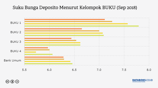 Suku Bunga Deposito Bank BUKU 1 Di Atas 7% | Databoks
