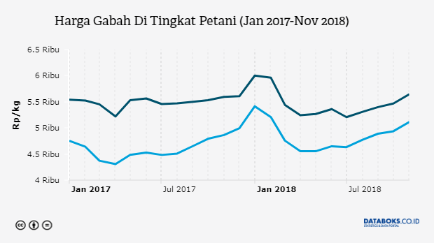 Harga Gabah Di Tingkat Petani (Jan 2017-Nov 2018)