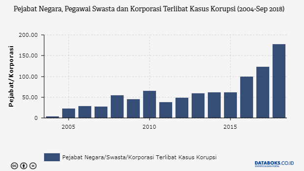 Pejabat Negara, Pegawai Swasta dan Korporasi Terlibat Kasus Korupsi (2004-Sep 2018)