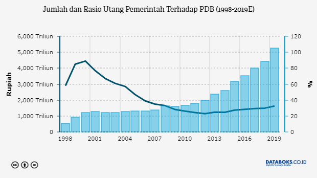 Jumlah dan Rasio Utang Pemerintah Terhadap PDB (1998-2019E)