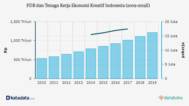 Ekonomi potensial jenis kreatif dikembangkan yang di indonesia apakah âˆš 20