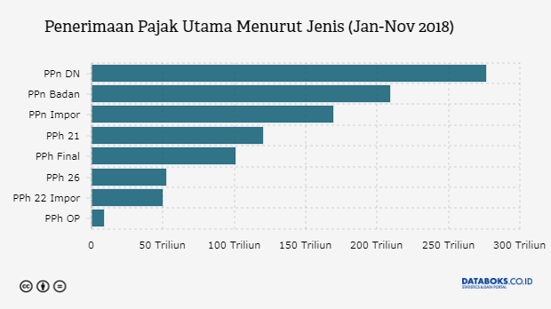 Penerimaan Pajak Utama Menurut Jenis (Jan-Nov 2018)