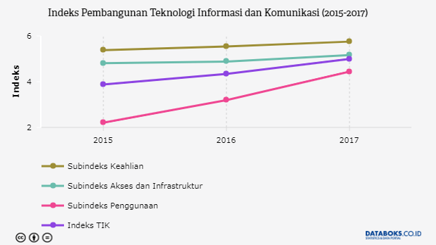 Indeks Pembangunan Teknologi Informasi dan Komunikasi (2015-2017)