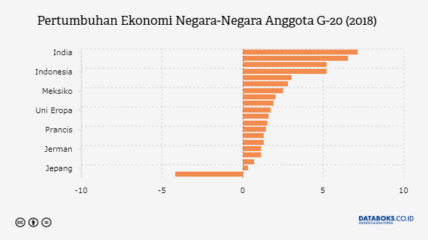 Pertumbuhan Ekonomi Negara-Negara Anggota G-20 (2018)