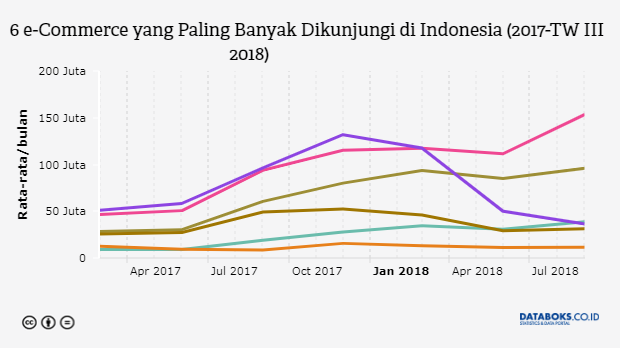 E-commerce growth chart