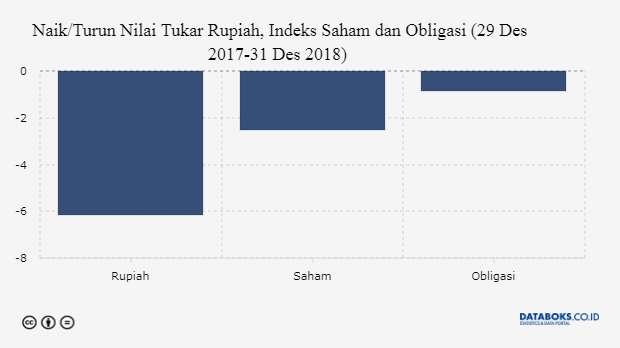 Naik/Turun Nilai Tukar Rupiah, Indeks Saham dan Obligasi (29 Des 2017-31 Des 2018)