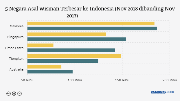 5 Negara Asal Wisman Terbesar ke Indonesia (Nov 2018 dibanding Nov 2017)