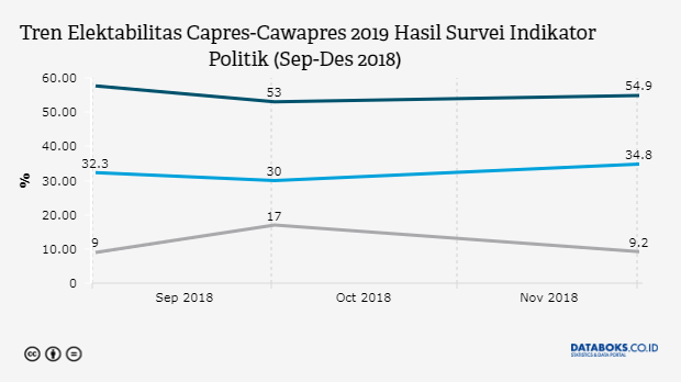 Tren Elektabilitas Capres-Cawapres 2019 Hasil Survei Indikator Politik (Sep-Des 2018)