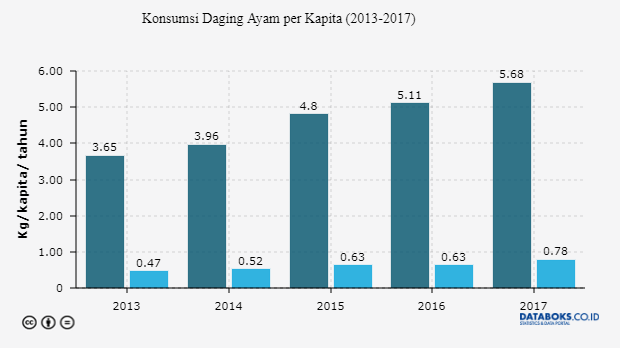 Bisa Ekspor Ayam Ke Indonesia Ini Gambaran Industri Peternakan