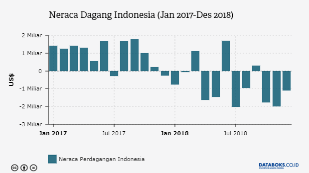 Neraca Perdagangan Indonesia Kembali Defisit US$ 1 Miliar Pada Desember ...