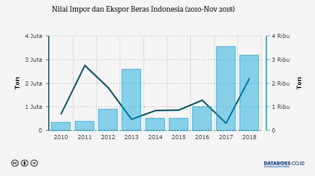 Nilai Impor dan Ekspor Beras Indonesia (2010-Nov 2018)