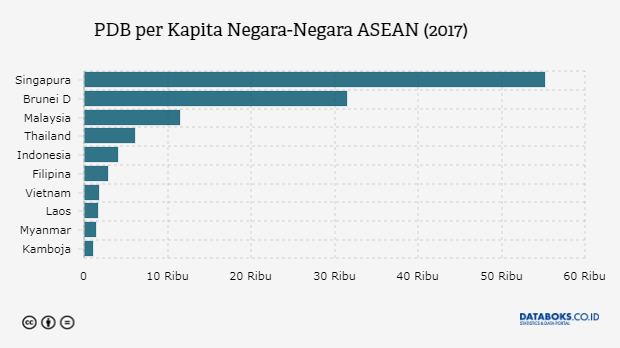 Di Tingkat Asean Pdb Per Kapita Indonesia Di Bawah Malaysia Dan Thailand Databoks