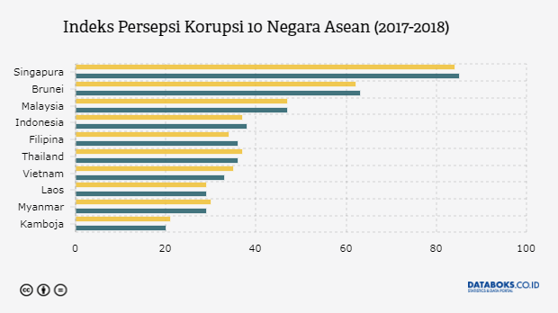 Naik 1 Poin Indeks Persepsi Korupsi Indonesia Naik Ke Peringkat 4 Di Asean Databoks