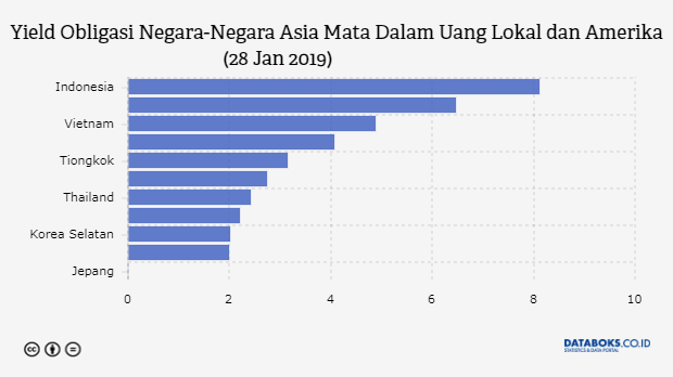 Yield Obligasi Negara-Negara Asia Mata Dalam Uang Lokal dan Amerika (28 Jan 2019)