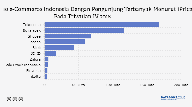 10 e-Commerce Indonesia Dengan Pengunjung Terbanyak Menurut iPrice Pada Triwulan IV 2018