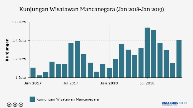 Kunjungan Wisatawan Mancanegara (Jan 2018-Jan 2019)