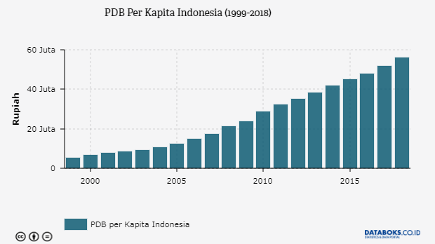  PDB  Per  Kapita Indonesia  2022 Sebesar Rp 56 Juta Databoks