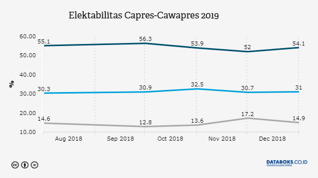 Elektabilitas Capres-Cawapres 2019