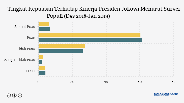 Tingkat Kepuasan Terhadap Kinerja Presiden Jokowi Menurut Survei Populi (Des 2018-Jan 2019)