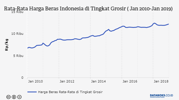 Rata-Rata Harga Beras Indonesia di Tingkat Grosir ( Jan 2010-Jan 2019)