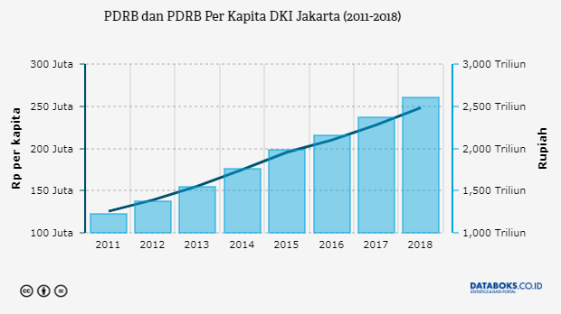 Berapa Produk  Domestik  Regional  Bruto  DKI Jakarta  2022 