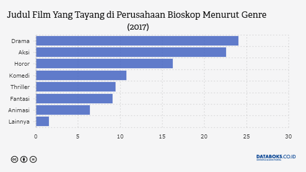 Judul Film Yang Tayang di Perusahaan Bioskop Menurut Genre (2017)