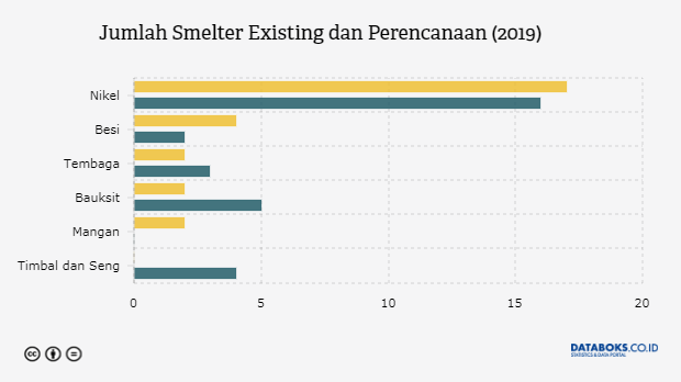 Jumlah Smelter Existing dan Perencanaan (2019)