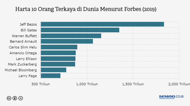 Harta 10 Orang Terkaya di Dunia Menurut Forbes (2019)