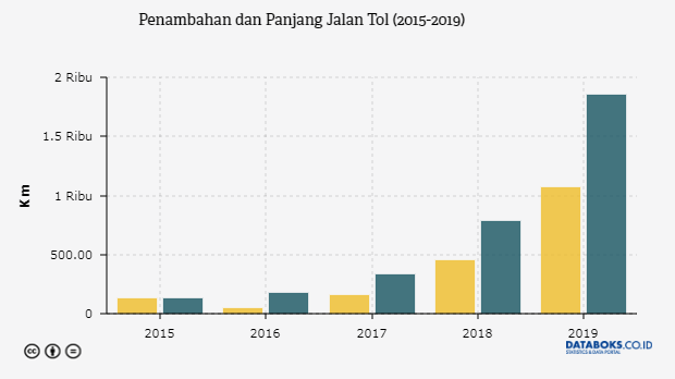 Penambahan dan Panjang Jalan Tol (2015-2019)