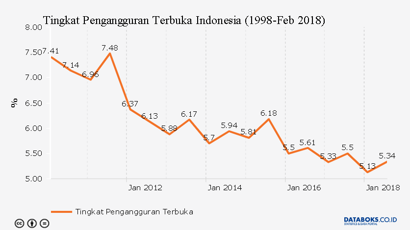 Tingkat Pengangguran Di Indonesia 5 Tahun Terakhir Berbagai Tahun