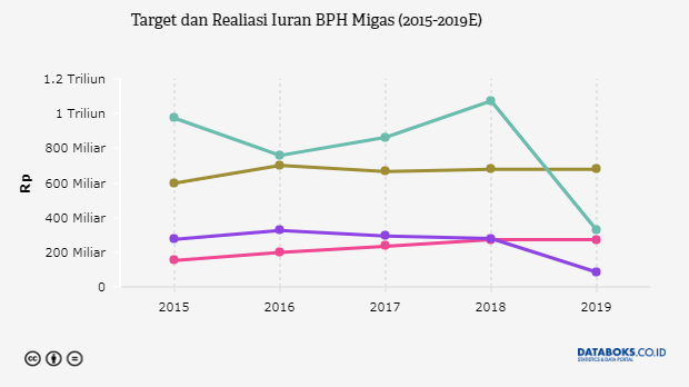 Target dan Realiasi Iuran BPH Migas (2015-2019E)