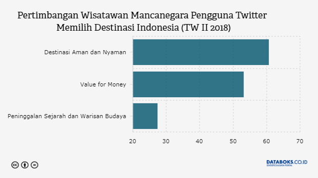 Pertimbangan Wisatawan Mancanegara Pengguna Twitter Memilih Destinasi Indonesia (TW II 2018)