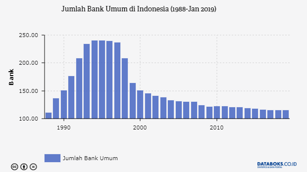 Berapa Jumlah  Bank  Umum di  Indonesia  Sebelum dan Sesudah 