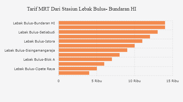 Tarif MRT Dari Stasiun Lebak Bulus- Bundaran HI