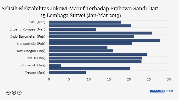 Selisih Elektabilitas Jokowi-Ma’ruf Terhadap Prabowo-Sandi Dari 15 Lembaga Survei (Jan-Mar 2019)