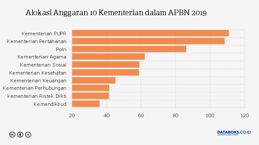 Cek Data 10 Kementerian Dengan Anggaran Terbesar Dalam Apbn 2019