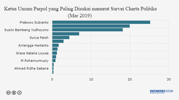 Ketua Umum Parpol yang Paling Disukai menurut Survei Charta Politika (Mar 2019)