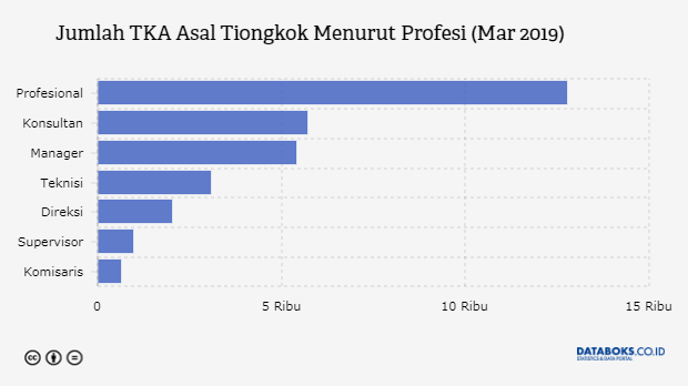 Jumlah TKA Asal Tiongkok Menurut Profesi (Mar 2019)