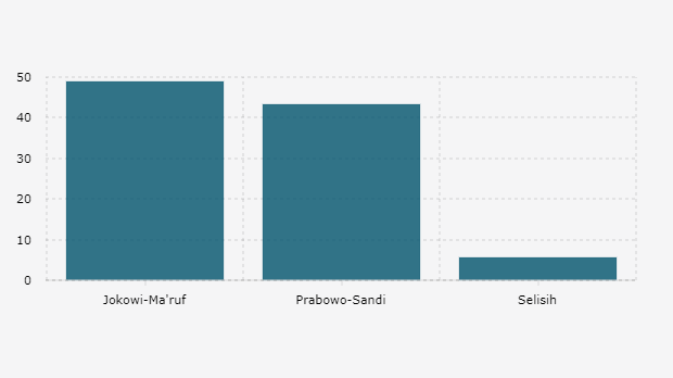 Elektabilitas Jokowi-Ma’ruf dan Prabowo-Sandi Menurut Survei Voxpol Center (18 Mar-1 Apr 2019)