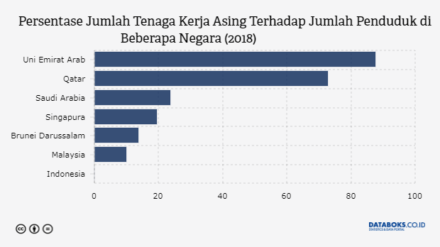 Tenaga Kerja Asing di Indonesia Hanya 0,04% dari Total Penduduk  Databoks