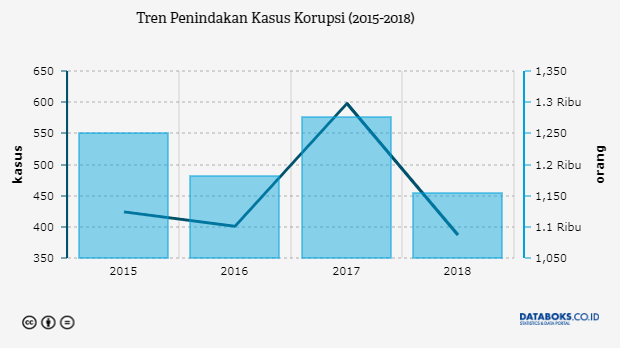 Sepanjang 2018 Terdapat 454 Kasus Penindakan Dugaan Korupsi Databoks