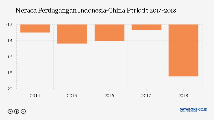 Cek Data Neraca Perdagangan Indonesia China Semakin Melebar