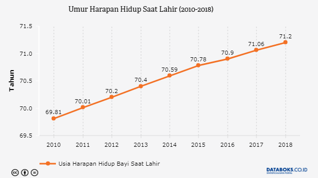 Bayi Yang Lahir Pada 2018 Memiliki Harapan Hidup 71,2 ...