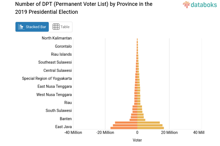 Number of DPT (Permanent Voter List) by Province in the 2019 Presidential Election